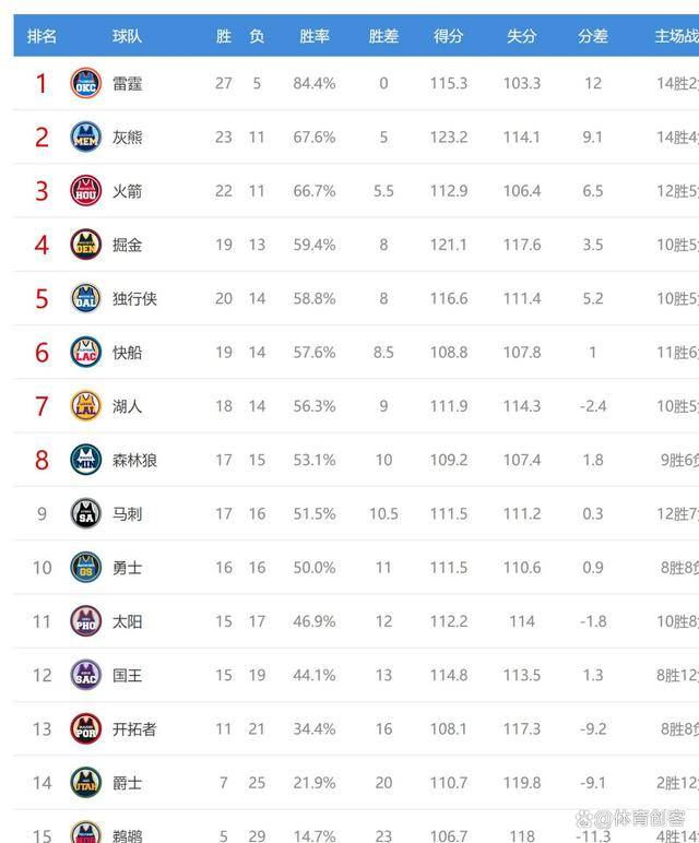 纽约复兴，尼克斯取得四连胜创近年最佳战绩