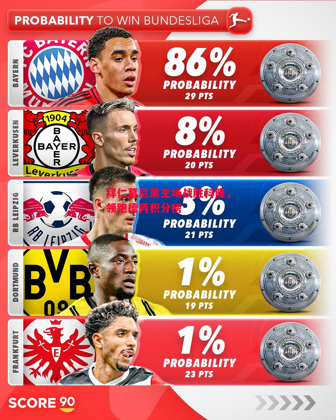 拜仁慕尼黑主场战胜科隆,领跑德丙积分榜 拜仁慕尼黑主场战胜科隆,领跑德丙积分榜