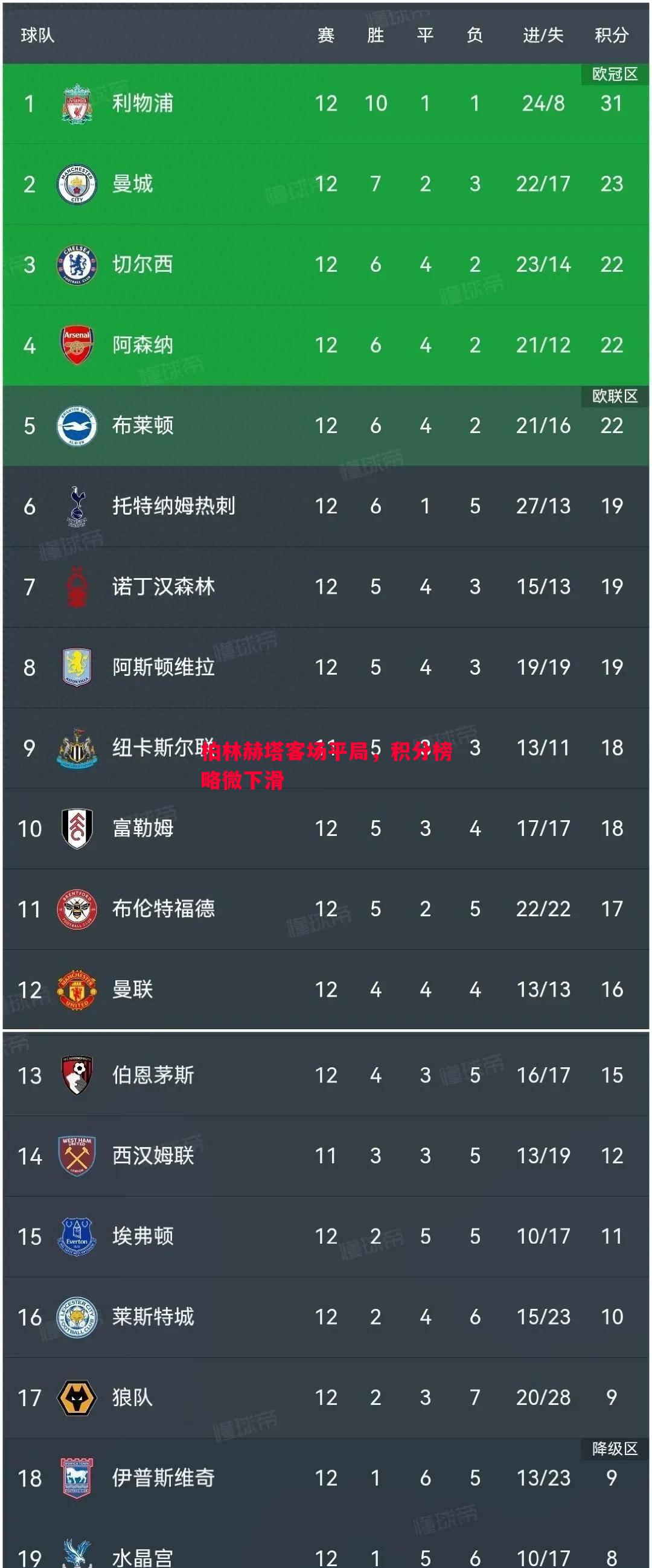 柏林赫塔客场平局,积分榜略微下滑 柏林赫塔客场平局,积分榜略微下滑