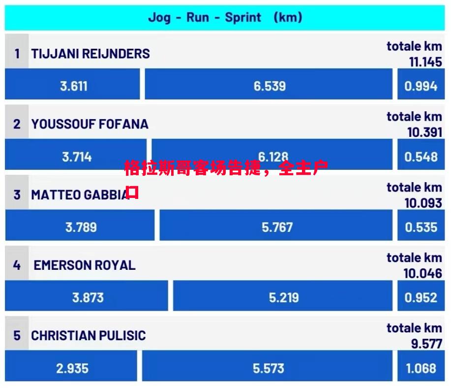 格拉斯哥客场告捷,全主户口 格拉斯哥客场告捷,全主户口