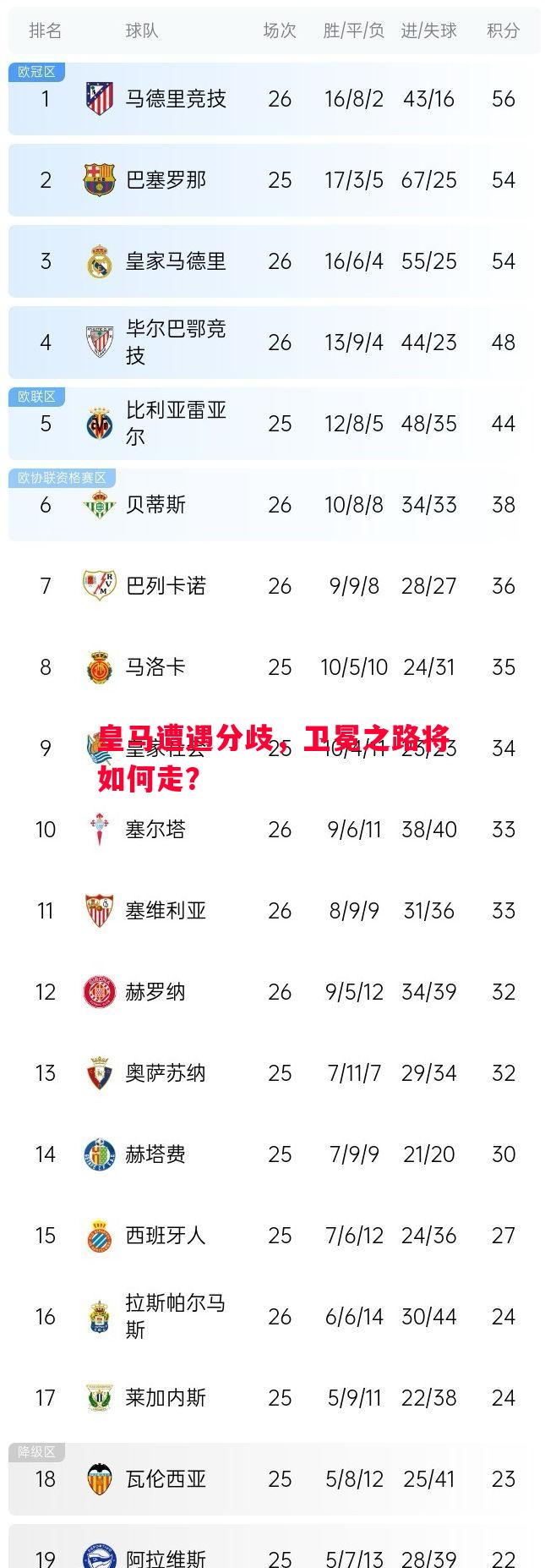 皇马遭遇分歧,卫冕之路将如何走? 皇马遭遇分歧,卫冕之路将如何走?