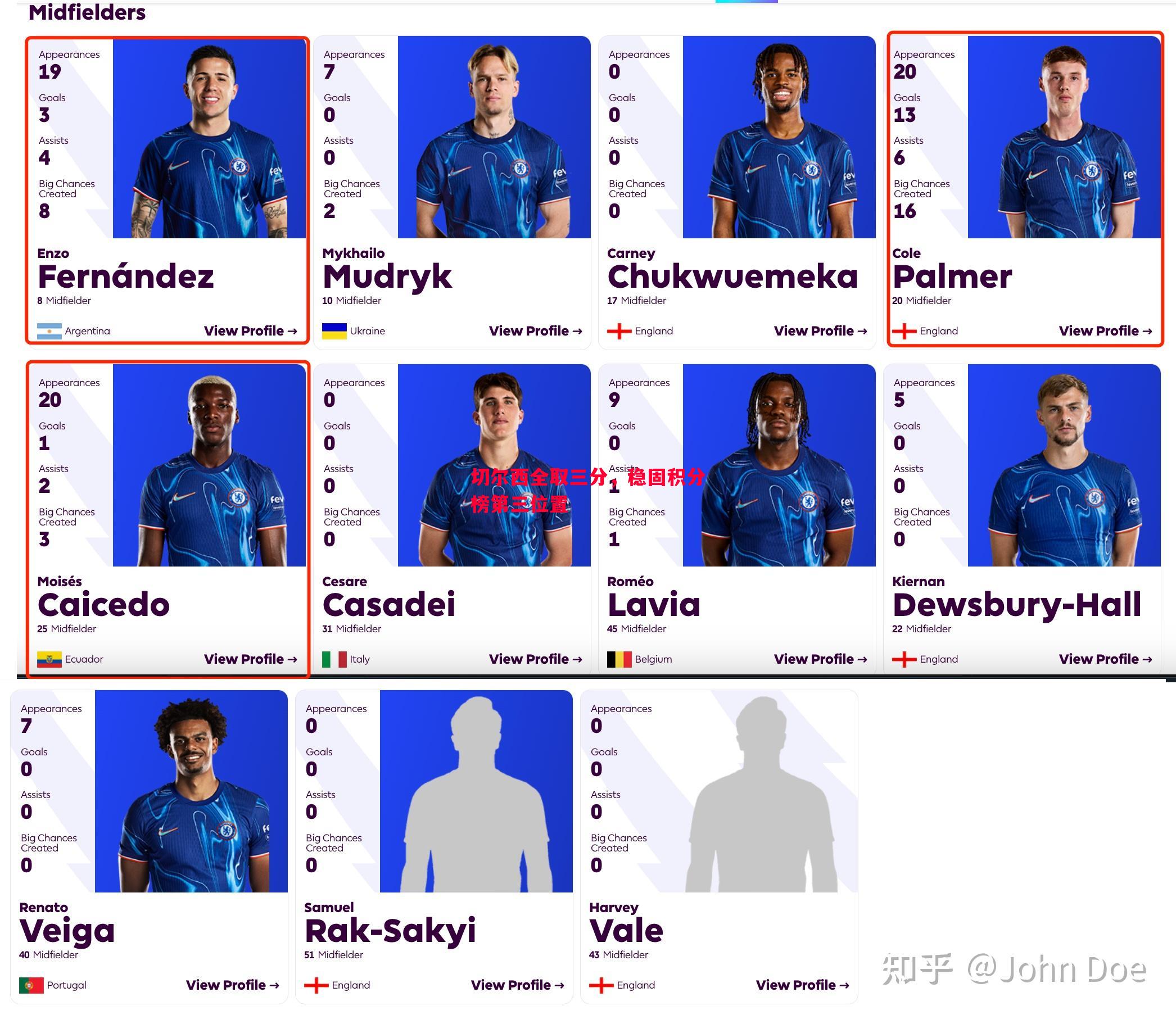 切尔西全取三分,稳固积分榜第三位置 切尔西全取三分,稳固积分榜第三位置