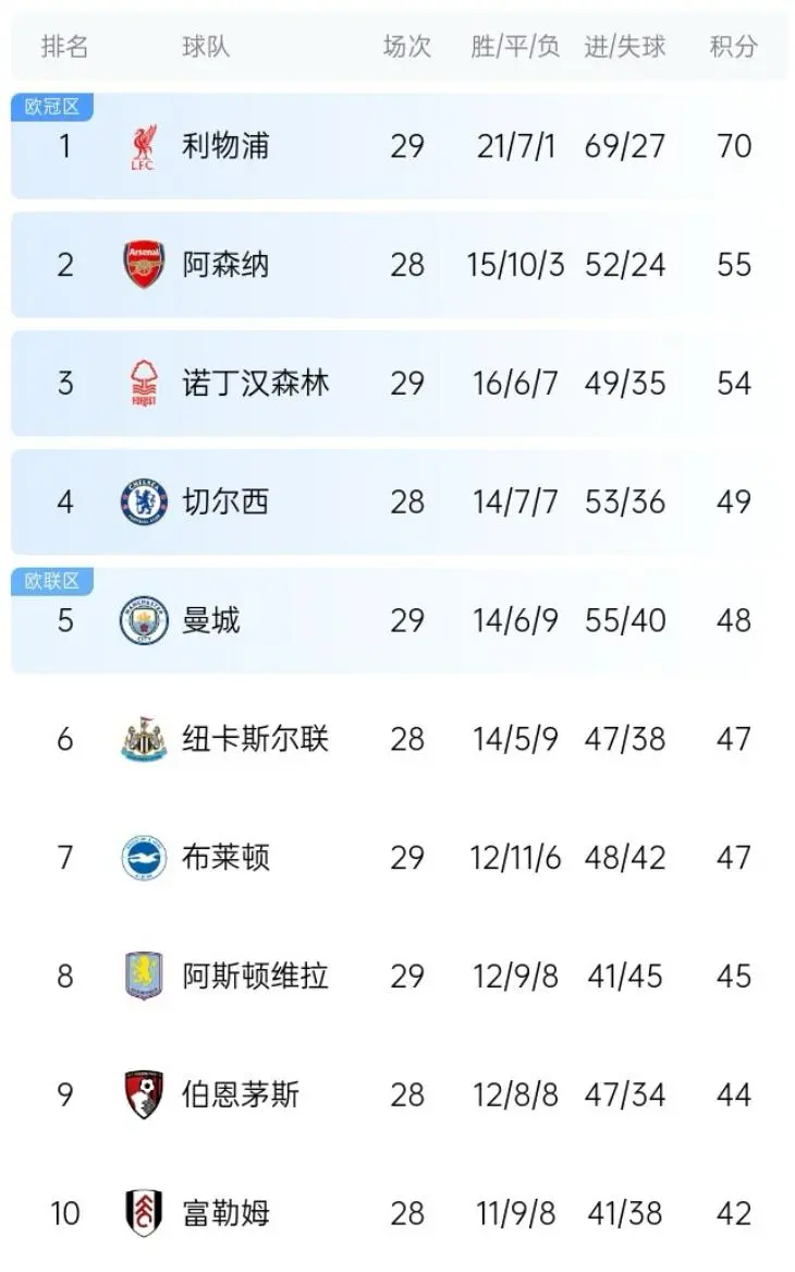 莱斯特城主场告负,欧冠席位或岌岌可危 莱斯特城主场告负,欧冠席位或岌岌可危