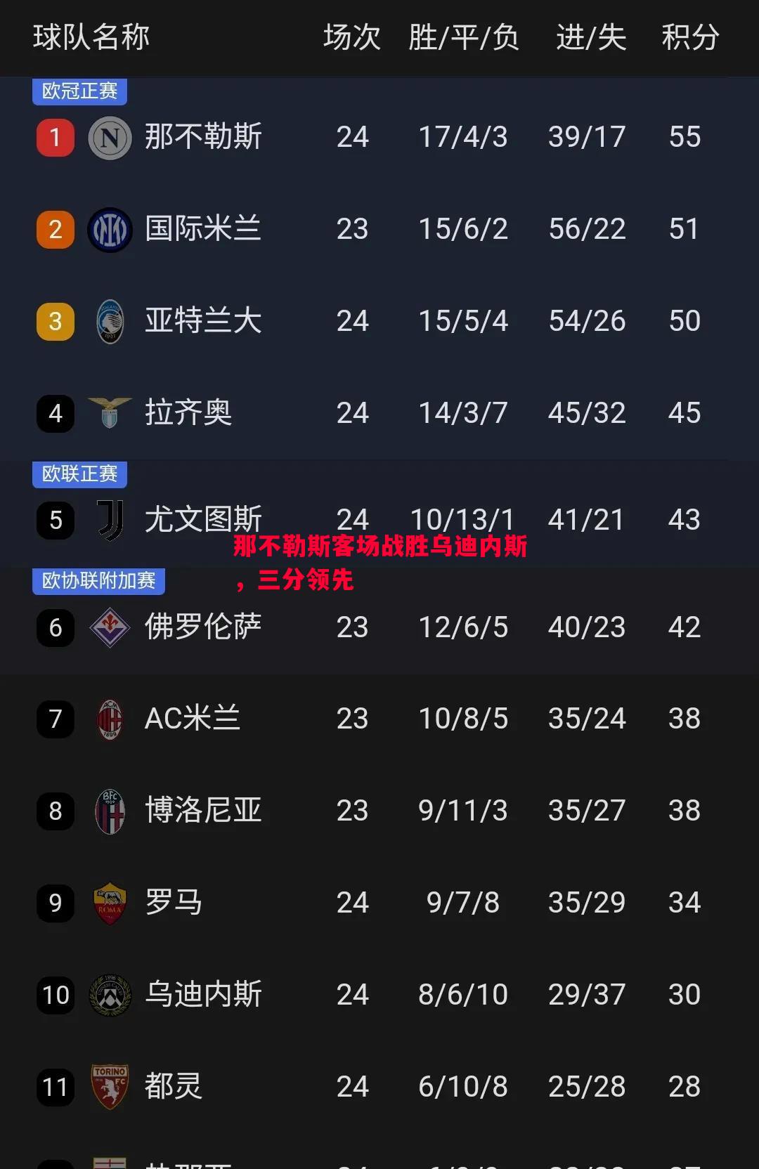 那不勒斯客场战胜乌迪内斯,三分领先 那不勒斯客场战胜乌迪内斯,三分领先