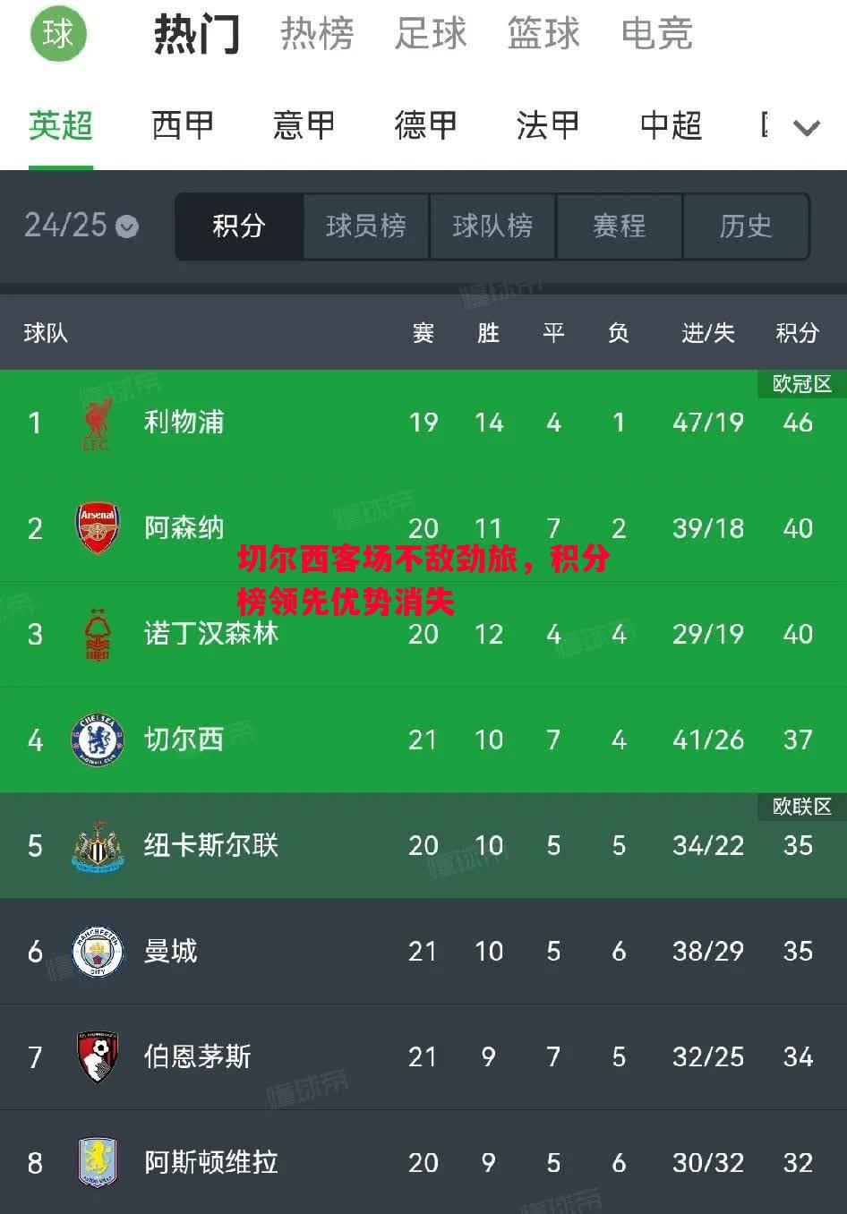 切尔西客场不敌劲旅,积分榜领先优势消失 切尔西客场不敌劲旅,积分榜领先优势消失