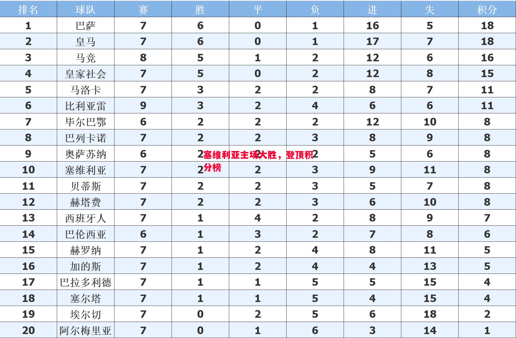 德信体育app下载-塞维利亚主场大胜，登顶积分榜