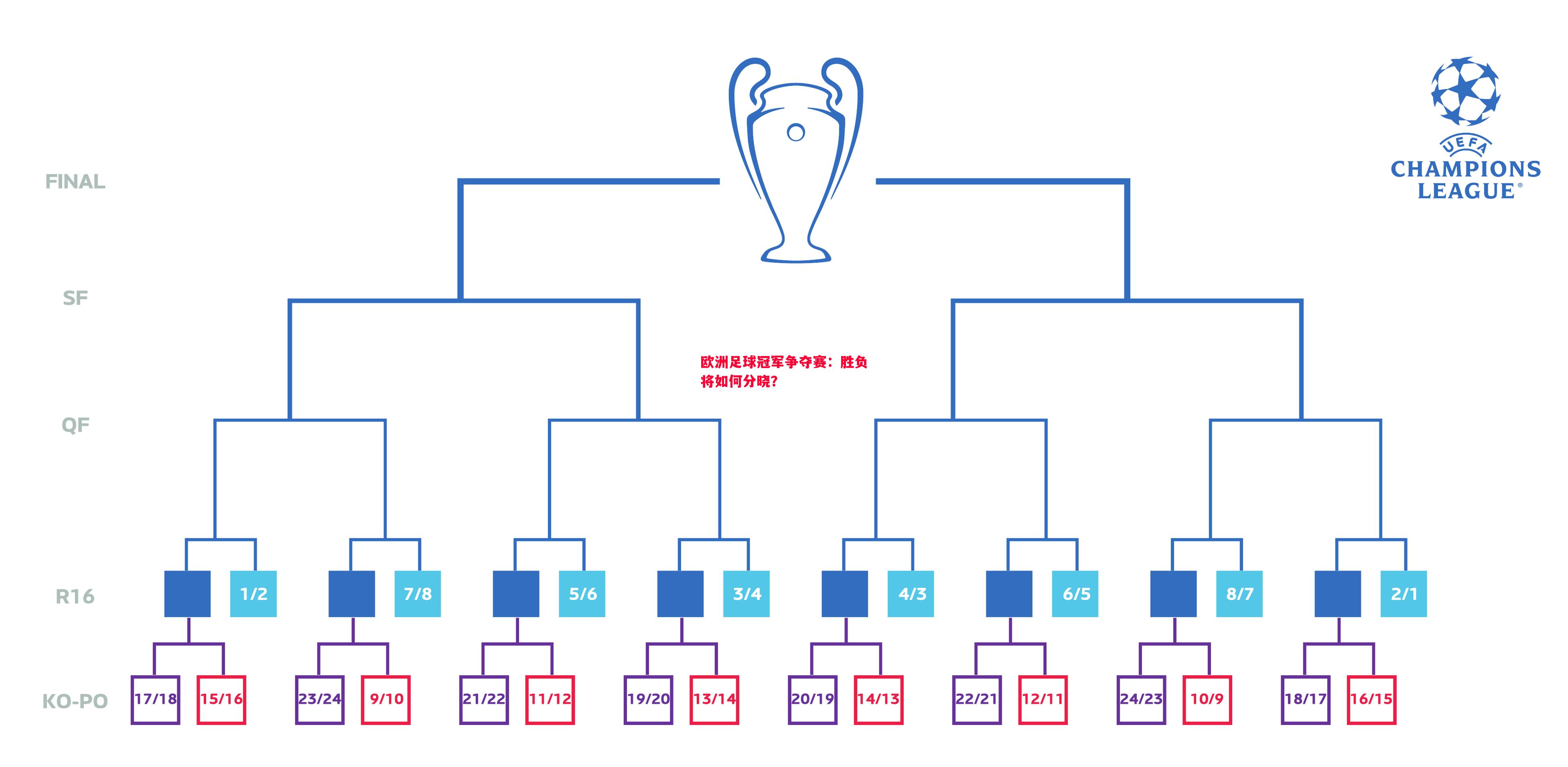 欧洲足球冠军争夺赛:胜负将如何分晓? 欧洲足球冠军争夺赛:胜负将如何分晓?
