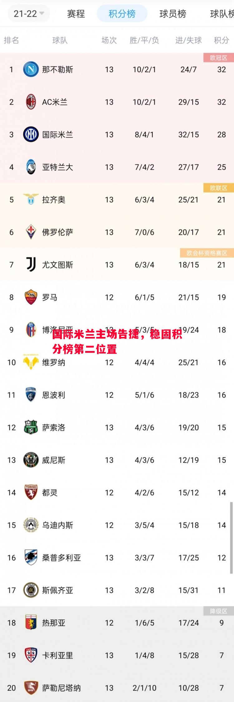 国际米兰主场告捷,稳固积分榜第二位置 国际米兰主场告捷,稳固积分榜第二位置